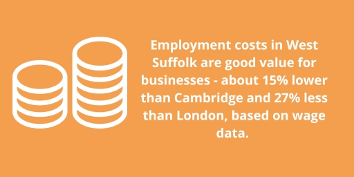 Employment costs in West Suffolk are good value for businesses - about 15% lower than Cambridge and 27% less than London, based on wage data Employment costs in West Suffolk are good value for businesses - about 15% lower than Cambridge and 27% less than London, based on wage data